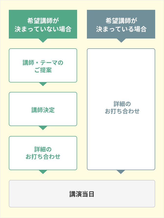 講師依頼の流れ